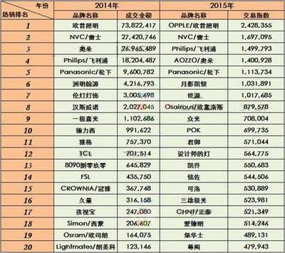 【揭秘】2015雙十一 燈具電商戰報深度解析，誰才是真正的“賣霸”？